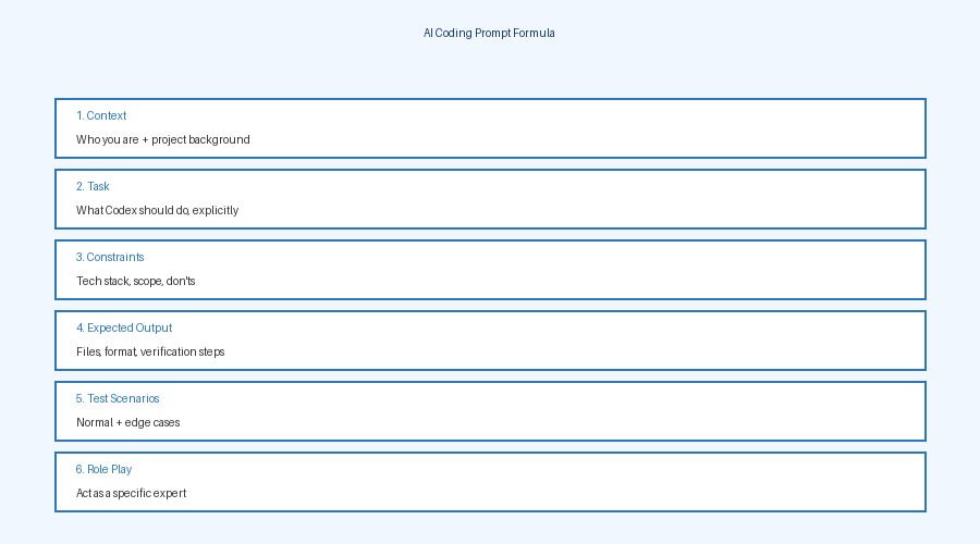 The six-component AI coding prompt formula